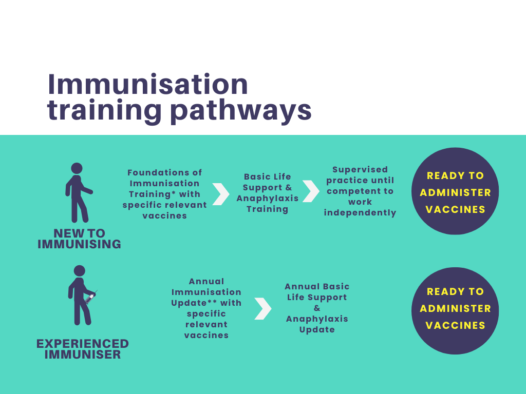 Foundations of Immunisation and Vaccines for Non-Registered Practitioners