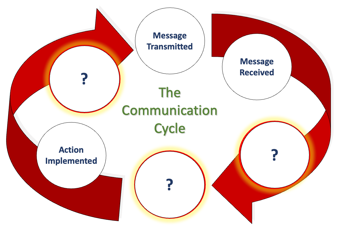 Communicating Effectively