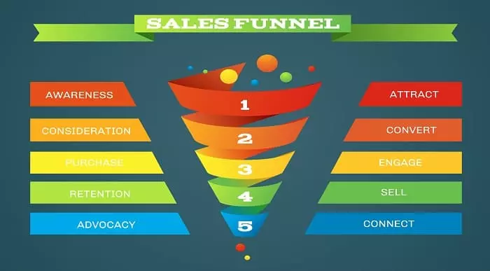 Sales Funnel Course Online