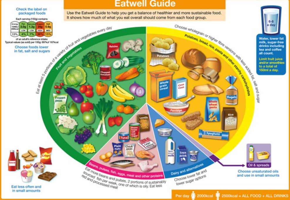 Level 2 Nutrition and Health Course - RSPH