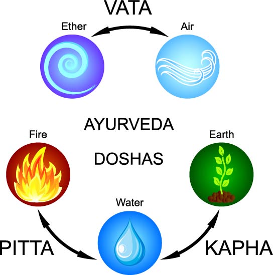 Introduction to Ayurveda