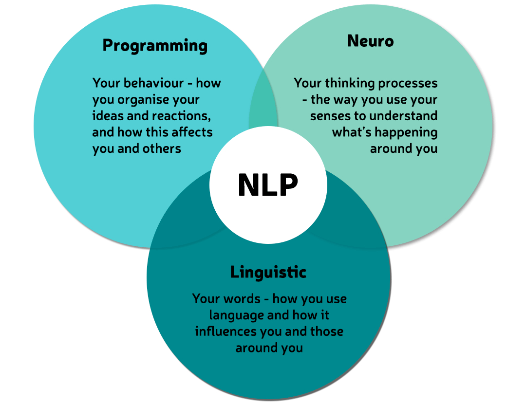 NLP Business Diploma (Fundamentals of Collaborative Working)