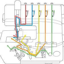 Overlocker 1 - Learn to love your Overlocker  - AKA Serger